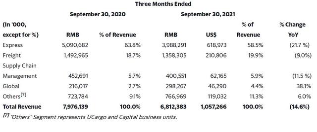 百世集团单季营收68亿：同比下降14.6% 亏损6.55亿