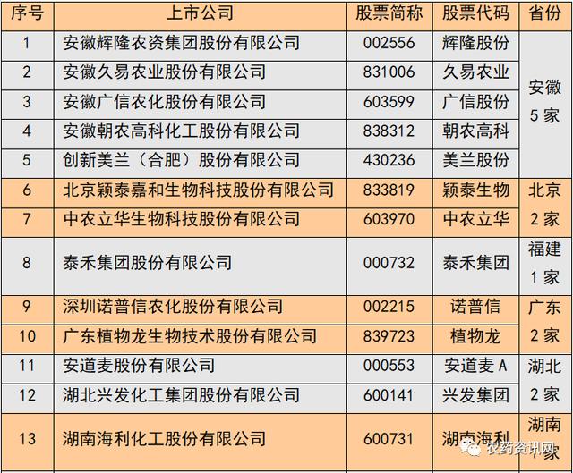 我国农药上市公司汇总，其中江苏14家1