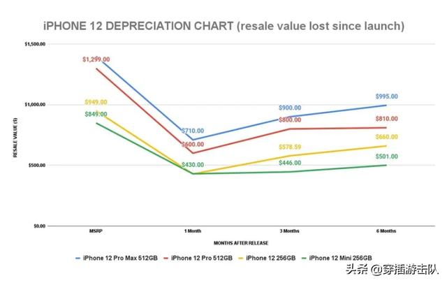 除了iPhone12，这些手机也开始疯狂降价