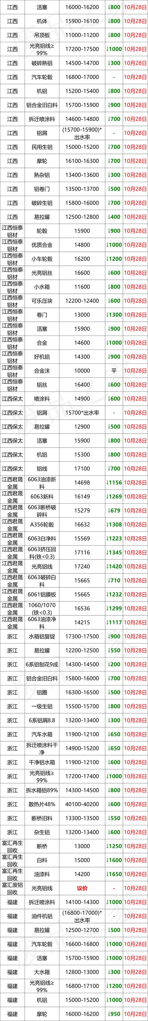 10月28日全国铝业厂家收购价（附价格表）