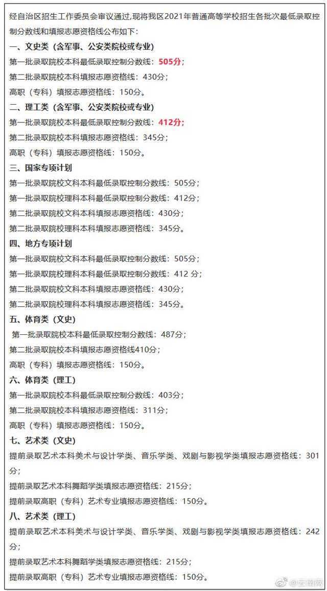 速看！最全面！十一省（直辖市）发布2021高考分数线 高考分数线 第8张