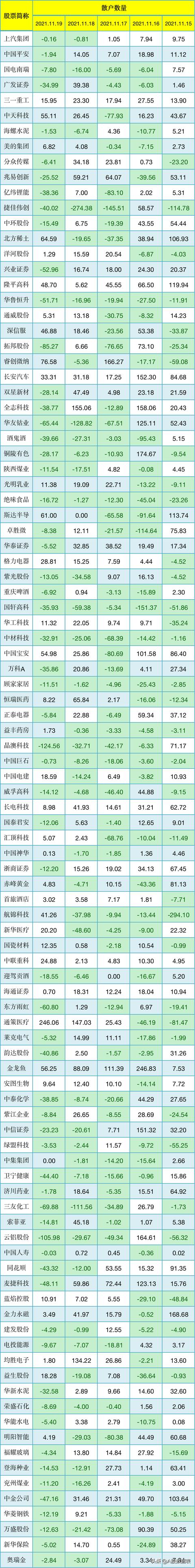 北上资金，一周卖出前100名的个股，净流出排名一览表