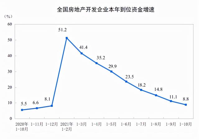 统计局：1—10月全国房地产开发投资124934亿元，同比增长7.2%