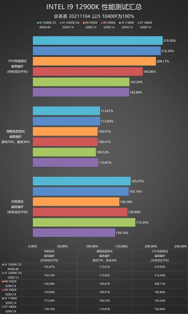 重夺性能宝座，Intel i9-12900K深度测试报告，锐龙亚历山大
