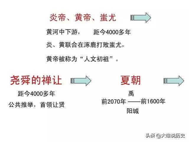 中国历史上各朝代顺序表，轻松记下各朝代。