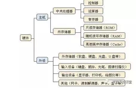 计算机系统的组成