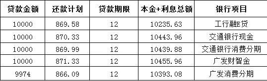 包含工行分期利率怎么算利息怎么算的词条