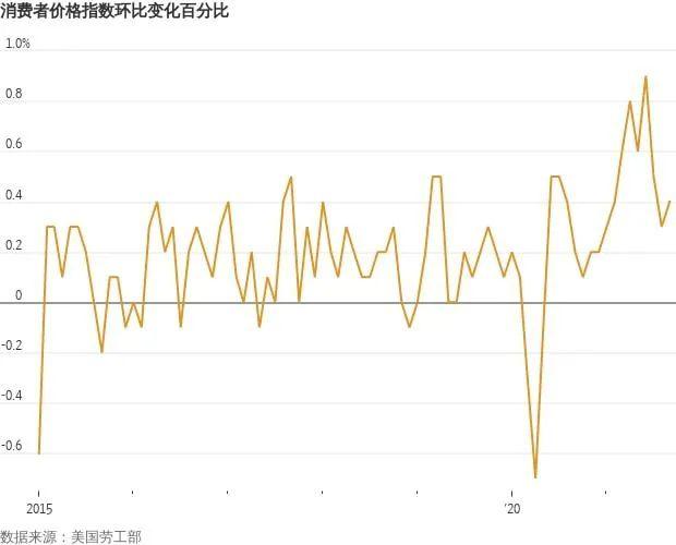 万物暴涨，有人疯狂收割，有人欲哭无泪