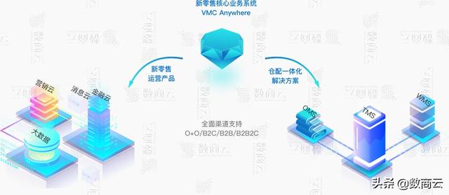 新零售平台怎么做?数商云电商系统解决方案,实现流量精准定位