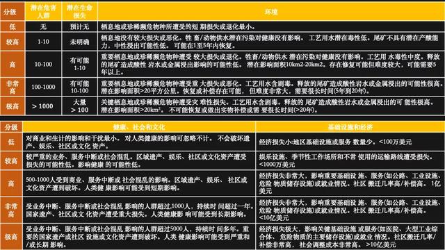 尾矿库上游式筑坝法