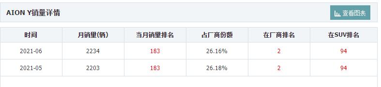 定位SUV，但酷似MPV，空间还超大，10.46万起售，AION  Y如何？
