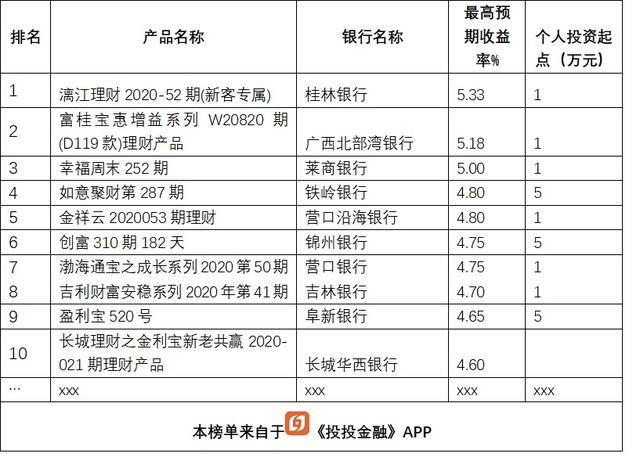 短期理财产品排行