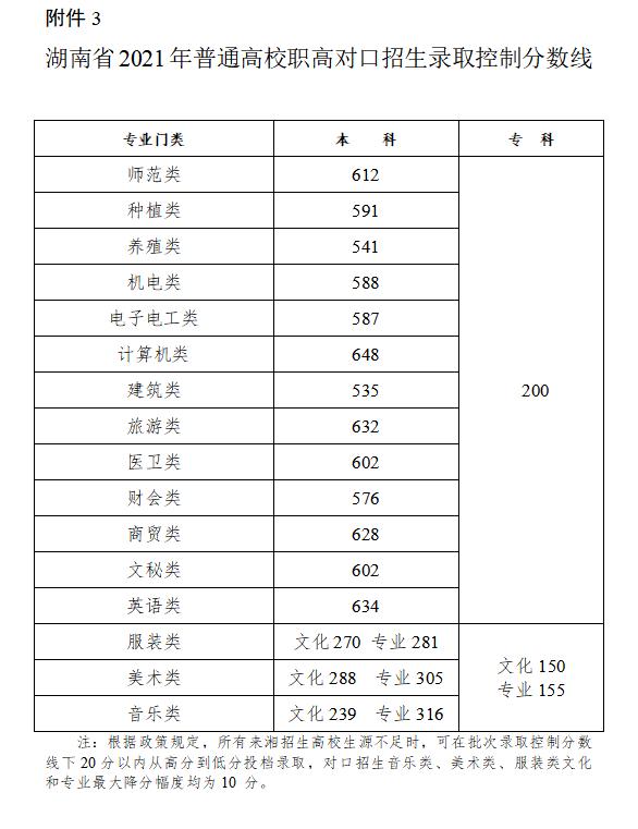 2021年31省市高考分数线+艺术统考合格线+志愿填报时间汇总