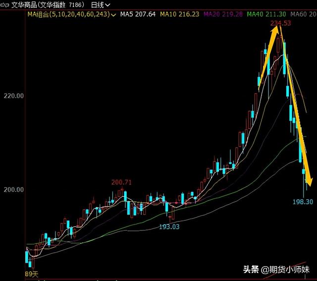 煤化凉凉，下一个风口会是农产品吗？