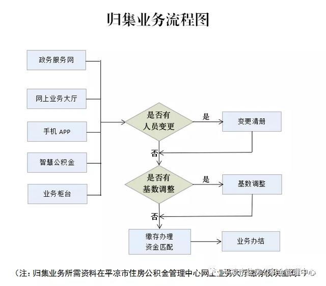 平凉市住房公积金新政策业务流程办理「平凉市公积金贷款管理办法」