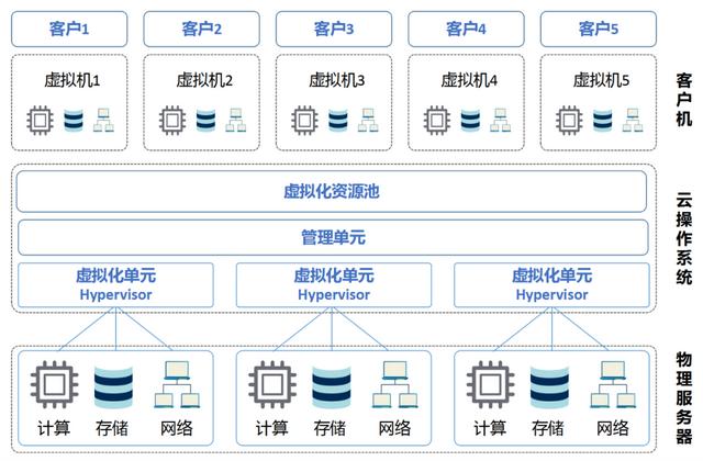 什么是云计算？一文看懂-第3张图片-9158手机教程网
