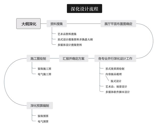 展陈工程竣工决算报表