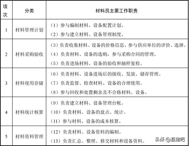 官方标准！“八大员”岗位职责及专业技能要求！