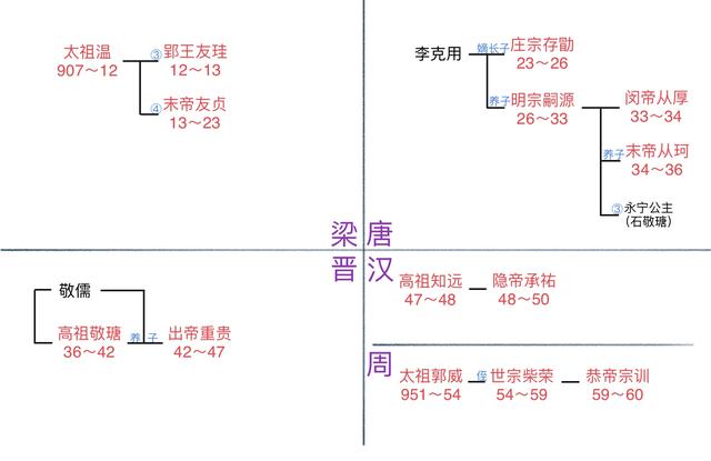 窥各王朝世系图所得（修正版）