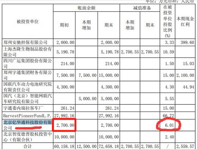 看完宇通客车2020年年报、2021年中报，我感觉要疯了，26.62亿…