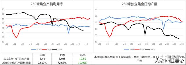 焦炭下跌加速，本周连降3轮