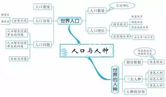 初中各科思维导图全汇总（语文、数学、地理、历史、化学、生物）