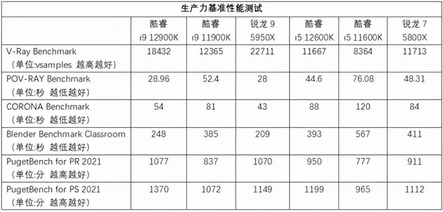 「重磅首发」Intel酷睿i9 12900K性能称王，ROG Z690搭载实测