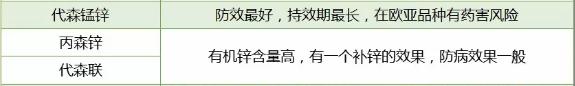 治葡萄霜霉病用什么药？搞清楚保护剂和治疗剂再说！内附用药浓度4