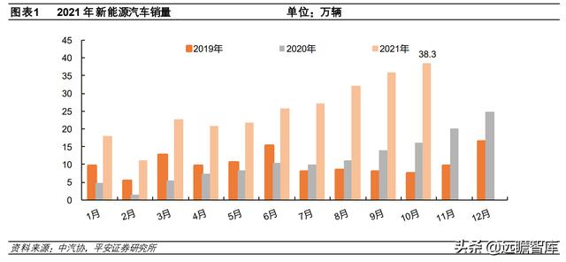 新能源汽车2022年销量预测：各路玩家显神通，销量有望达510万台