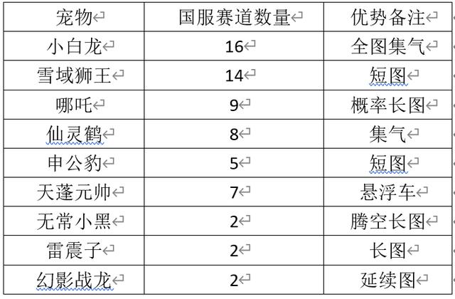 qq飞车宠物排行榜