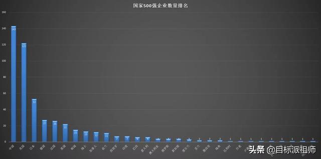 最新世界500强排名，百度竟然不上榜，腾讯阿里比不过华为