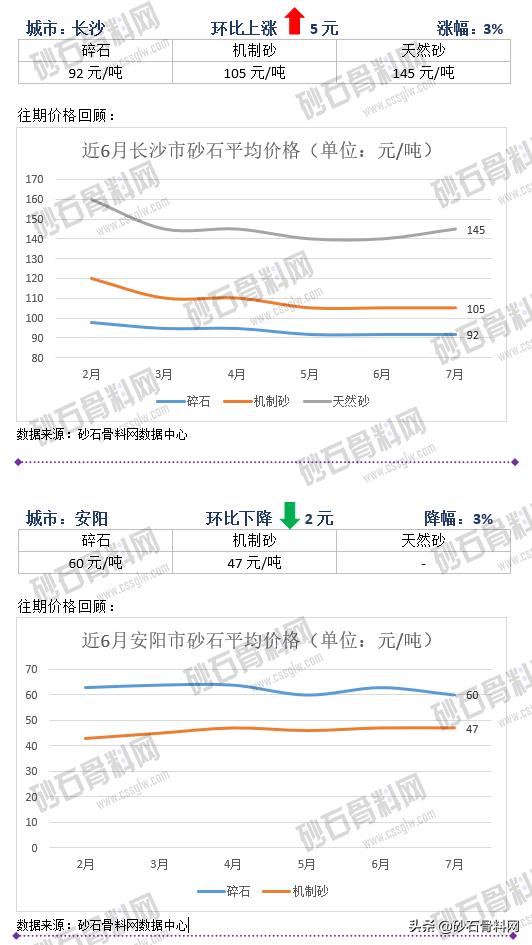砂石骨料价格