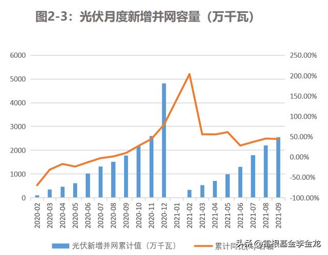 新能源估值研报——板块高位盘整，风、光、储是否能维持强势？