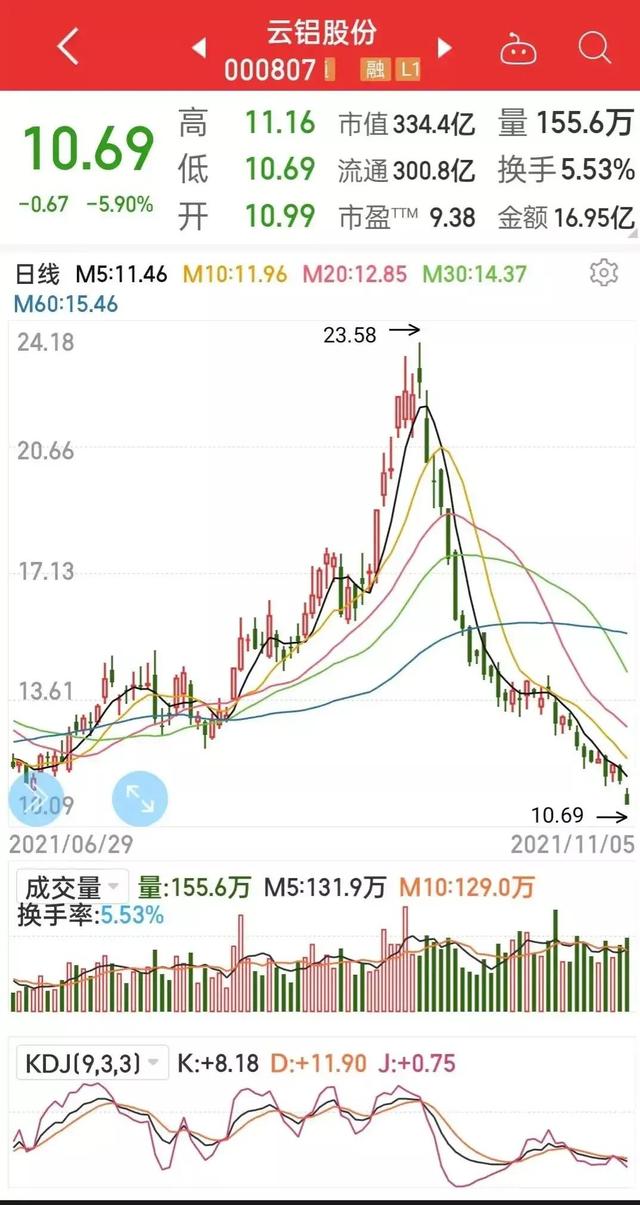 云铝股份大跌，市场一直看淡周期股，难道不是机会？