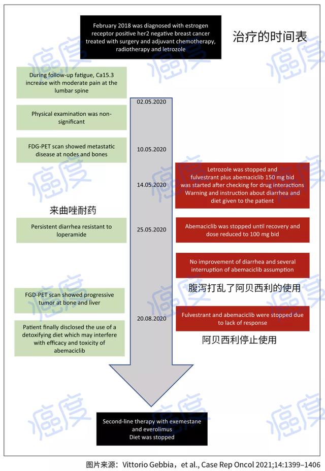 得不偿失：排毒饮食不仅没排毒，反而影响了乳腺癌的正常治疗