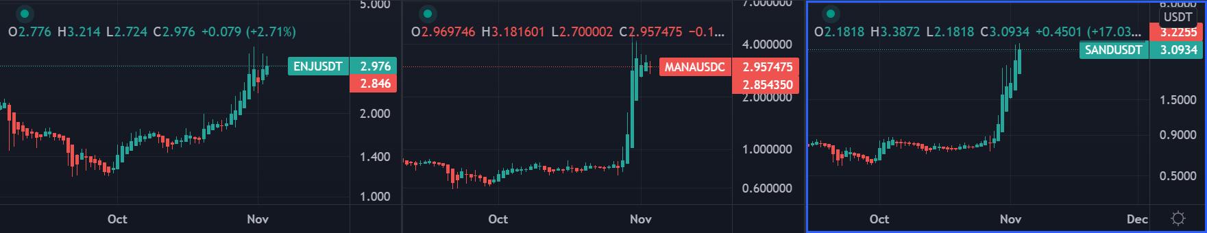 元宇宙：AXS、MANA、ENJ、SAND  你参与了吗？