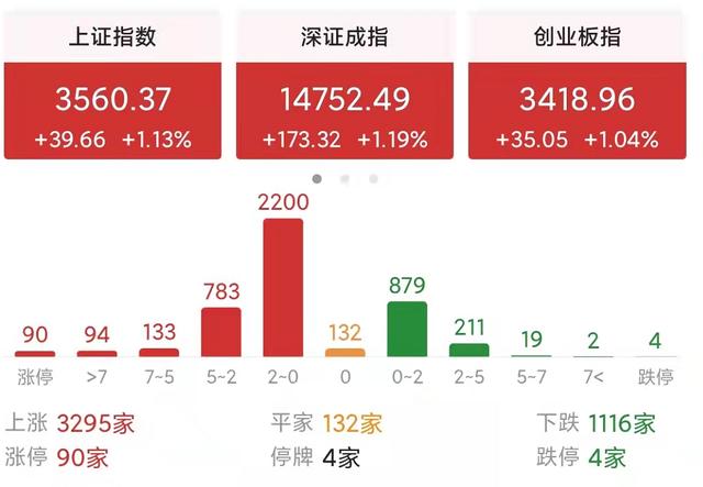 今天A股为什么能迎来普涨？下周一股市又怎么走？会大涨吗？