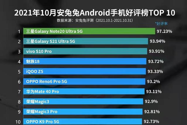 安兔兔发布10月安卓手机好评榜TOP10