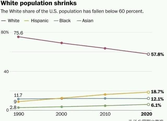 美国排外主义为什么日益高涨 因为美国白人快要成少数族裔了 新闻 喵坊 美国华人论坛