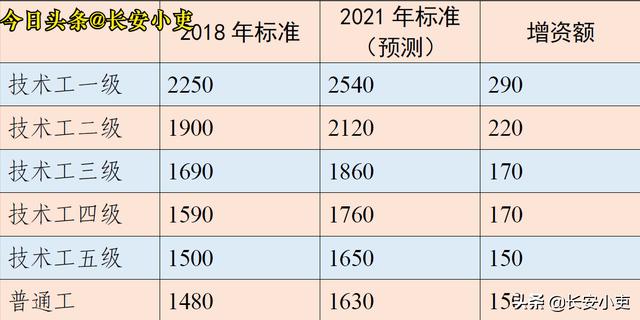 事业单位工资表(事业单位工资表2021完整表格)
