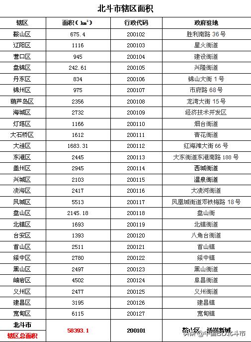 从区号看北京、北斗、广州、沈阳的关系