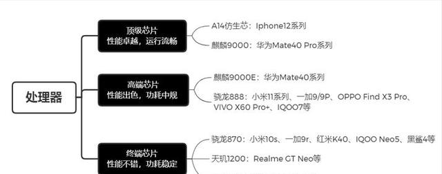 2021年高性價比手機推薦：不同價位不同需求手機推薦