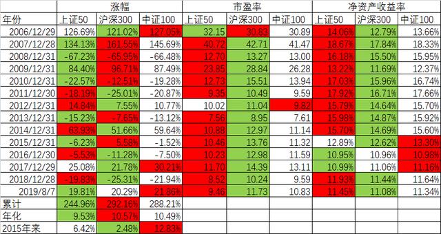 诺安中证100怎么样