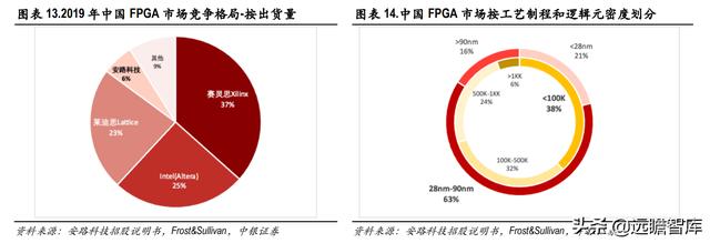 半导体-安路科技：产品覆盖主流市场所需芯片，出货销售排名第一