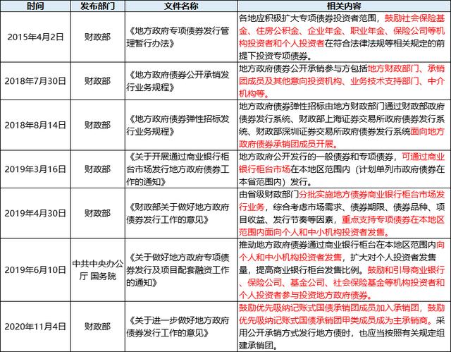 专项债券分类「政府专项债券怎么买」