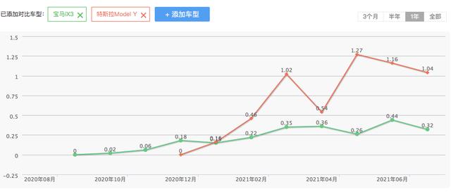 30多万买纯电车，是买特斯拉撑面子还是选择更实用的宝马？