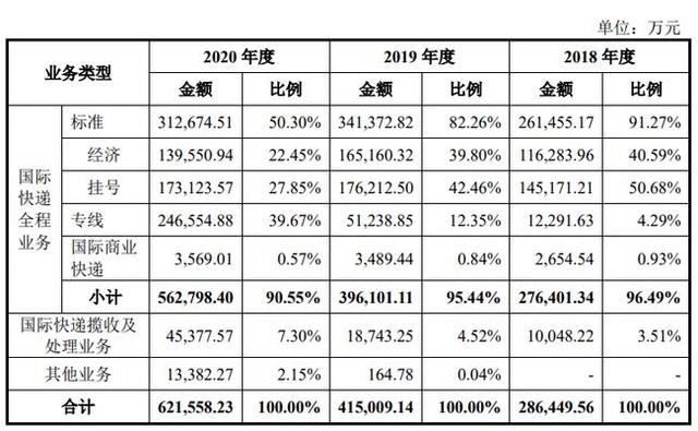 燕文物流ipo「募资难」