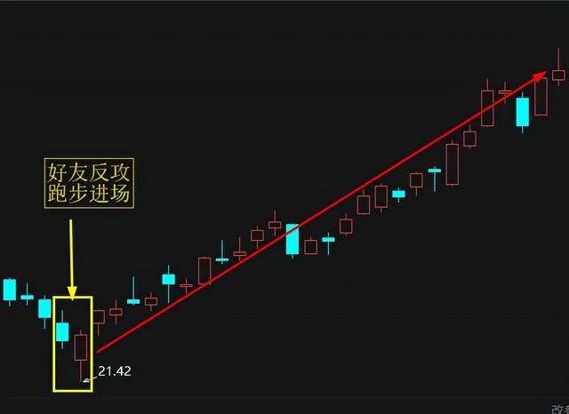 八大经典买入形态