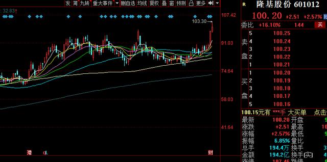 隆基股份、宁德时代股价再创历史新高后回落，意味着什么？