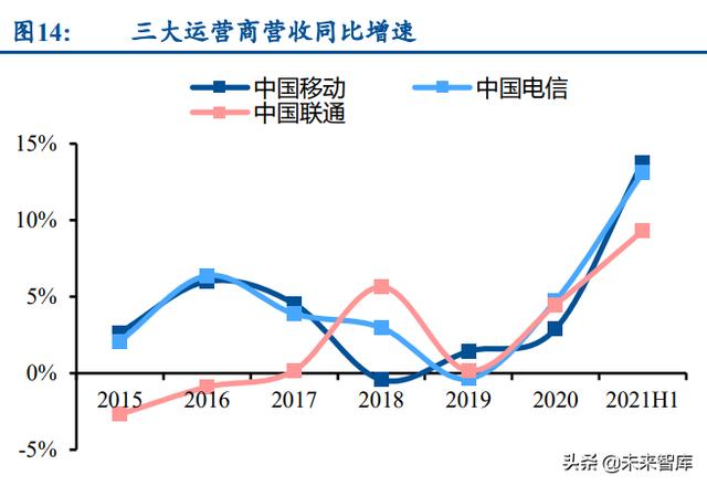 通信运营商行业研究：产业数字化下，运营商迎来黄金成长期